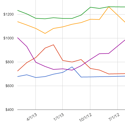 Car Shipping Rates – July 2013